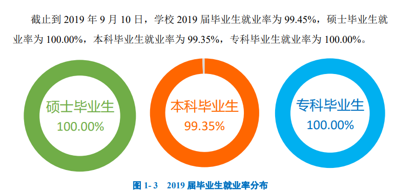 上海应用技术大学就业率及就业前景怎么样（来源2022届就业质量报告）