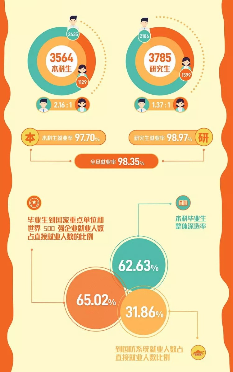 北京理工大学就业率及就业前景怎么样（来源2022届就业质量报告）