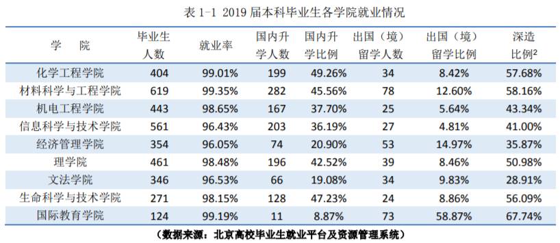 北京化工大学就业率及就业前景怎么样（来源2022届就业质量报告）