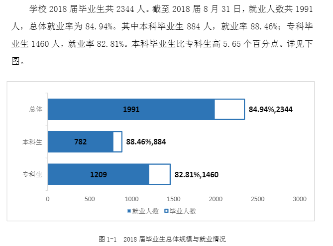 南昌师范学院就业率及就业前景怎么样（来源2021-2022学年本科教学质量报告）
