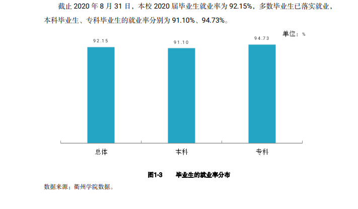 衢州学院就业率及就业前景怎么样（来源2022届就业质量报告）
