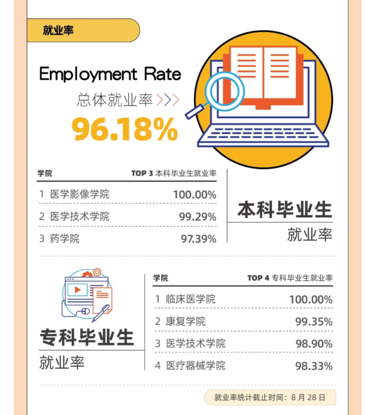上海健康医学院就业率及就业前景怎么样（来源2022届就业质量报告）