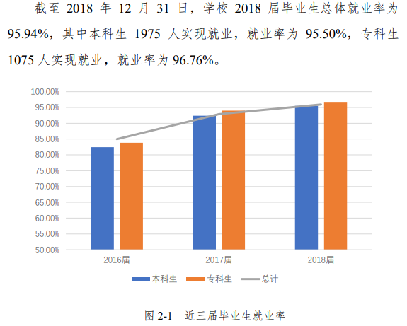 山东石油化工学院就业率及就业前景怎么样（来源2021-2022学年本科教学质量报告）