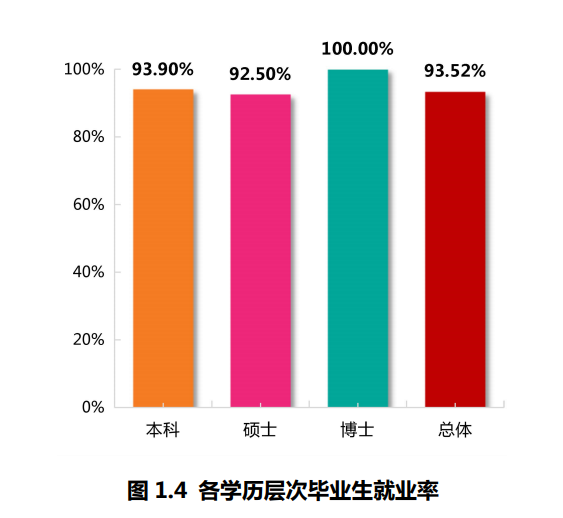 上海师范大学就业率及就业前景怎么样（来源2022届就业质量报告）