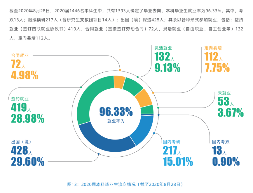 上海外国语大学就业率及就业前景怎么样（来源2022届毕业生就业情况）