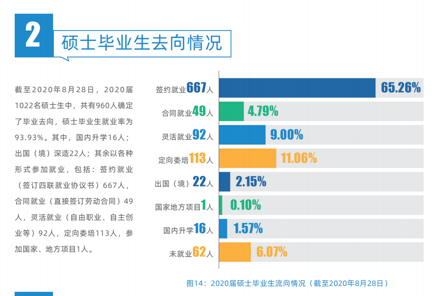 上海外国语大学就业率及就业前景怎么样（来源2022届毕业生就业情况）