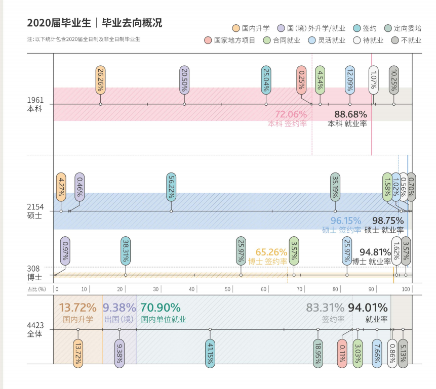 上海财经大学就业率及就业前景怎么样（来源2021-2022学年本科教学质量报告）