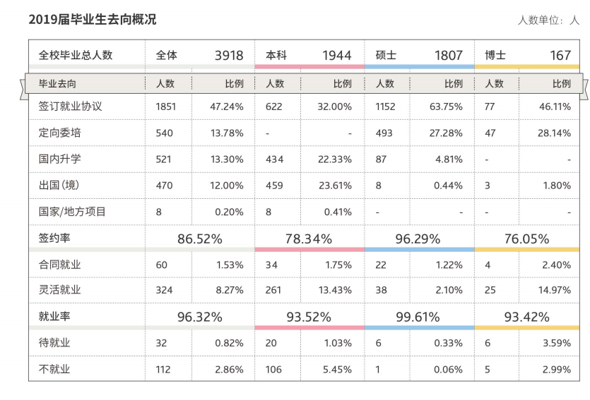 上海财经大学就业率及就业前景怎么样（来源2021-2022学年本科教学质量报告）