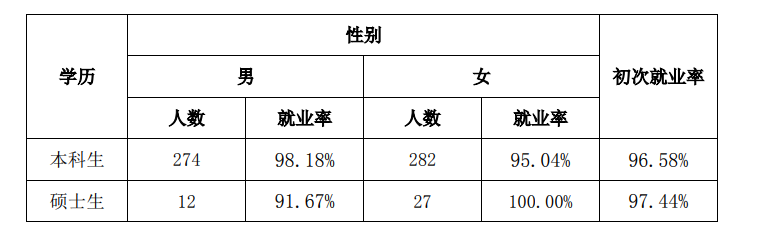 上海海关学院就业率及就业前景怎么样（来源2022届就业质量报告）