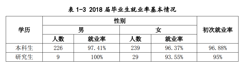 上海海关学院就业率及就业前景怎么样（来源2022届就业质量报告）