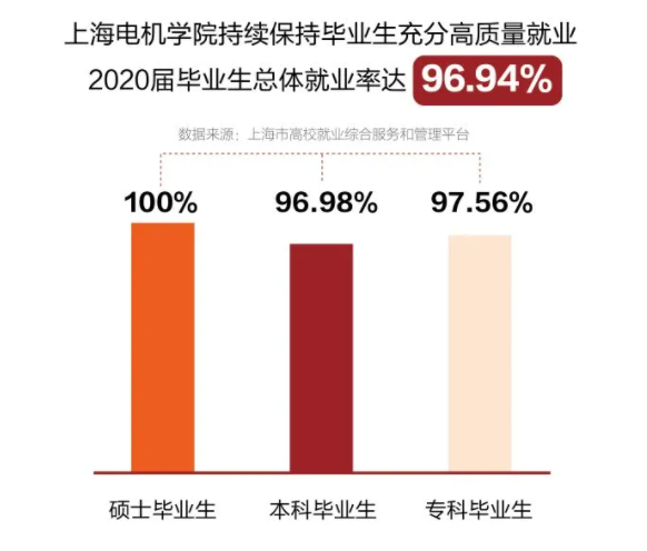 上海电机学院就业率及就业前景怎么样（来源2022届就业质量报告）