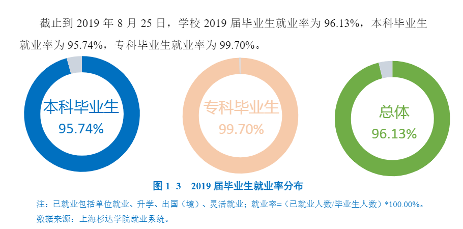 上海杉达学院就业率及就业前景怎么样（来源2022届就业质量报告）