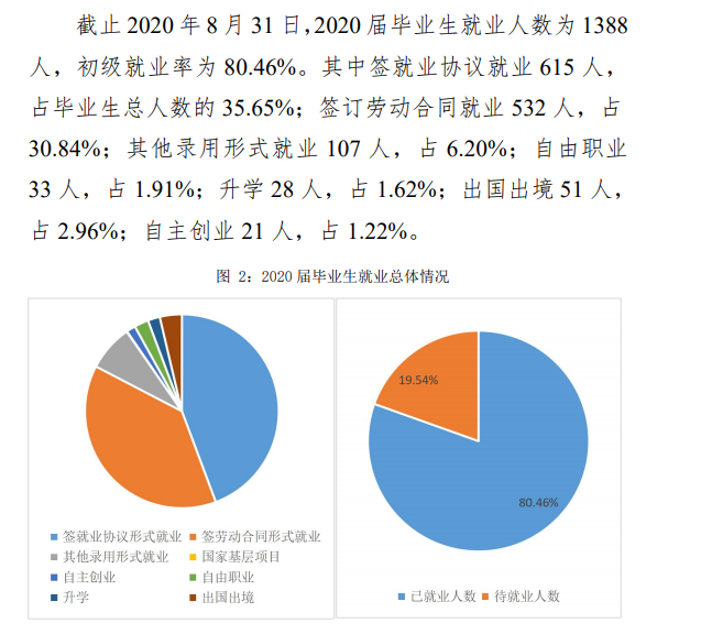 上海财经大学浙江学院就业率及就业前景怎么样（来源2022届就业质量报告）