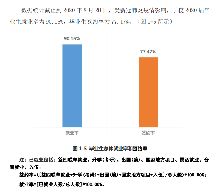 上海师范大学天华学院就业率及就业前景怎么样（来源2022届就业质量报告）