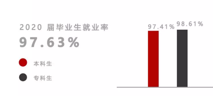 上海建桥学院就业率及就业前景怎么样（来源2022届就业质量报告）