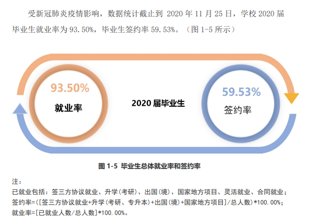 上海外国语大学贤达经济人文学院就业率及就业前景怎么样（来源2022届就业质量报告）
