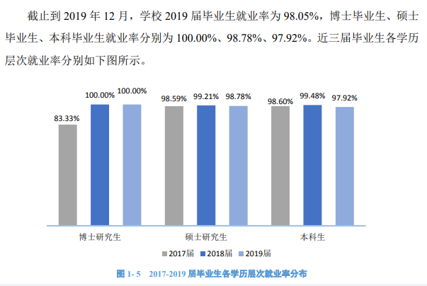 华侨大学就业率及就业前景怎么样（来源2021届就业质量报告）