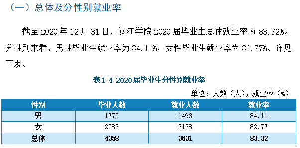 闽江学院就业率及就业前景怎么样（来源2022届就业质量报告）