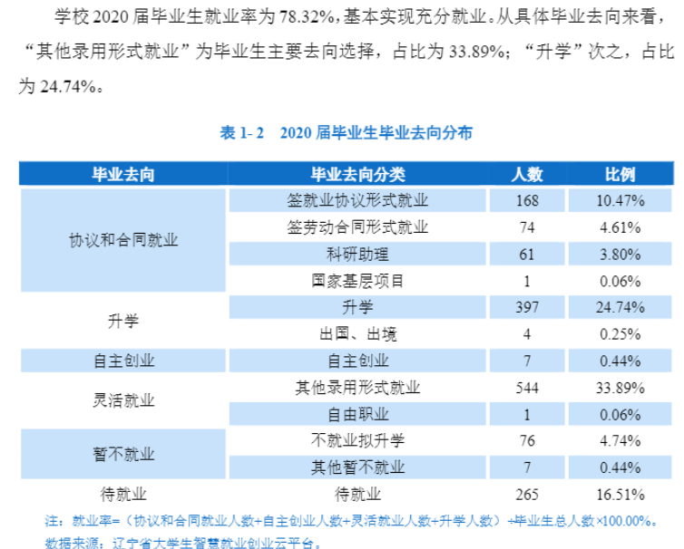 辽宁中医药大学就业率及就业前景怎么样（来源2022届就业质量报告）