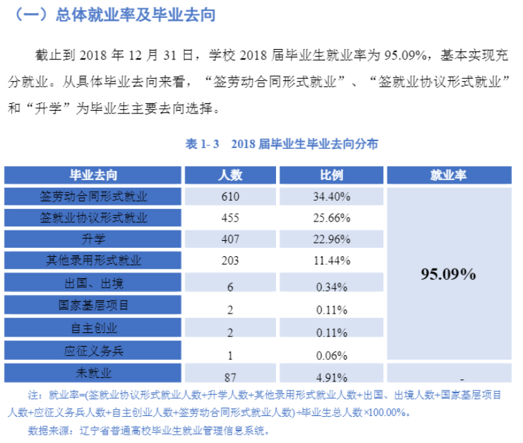 辽宁中医药大学就业率及就业前景怎么样（来源2022届就业质量报告）