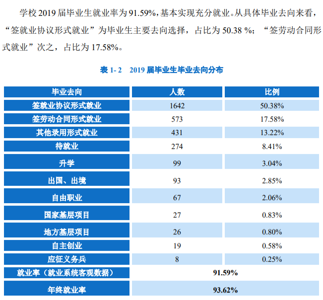 重庆外语外事学院就业率及就业前景怎么样（来源2022届就业质量报告）