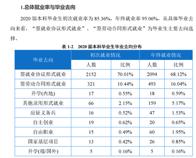 重庆工程学院就业率及就业前景怎么样（来源2022届就业质量报告）