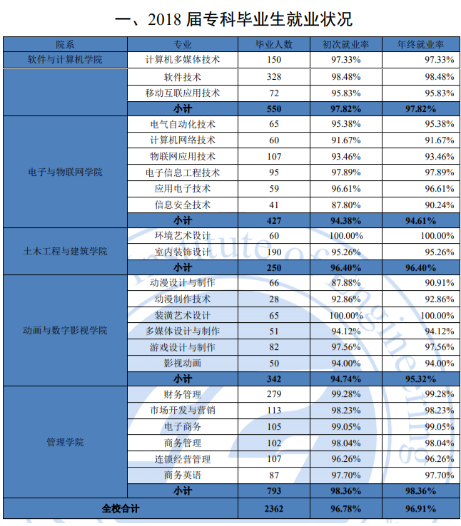 重庆工程学院就业率及就业前景怎么样（来源2022届就业质量报告）