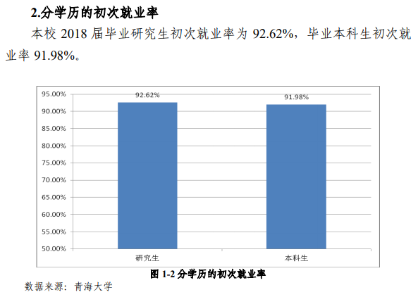 青海大学就业率及就业前景怎么样（来源2022届就业质量报告）