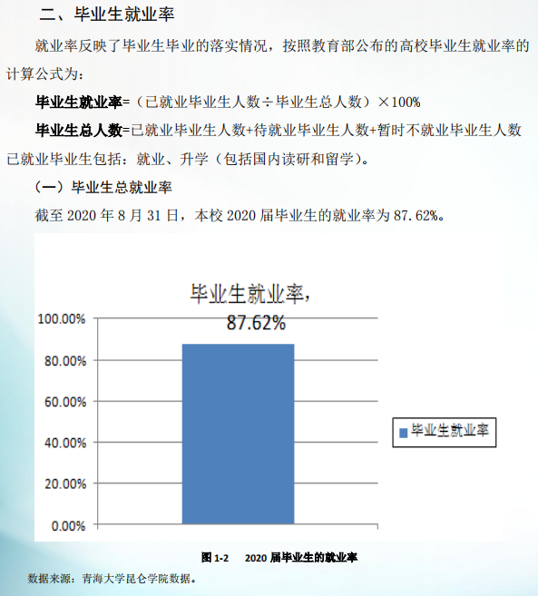 青海大学昆仑学院就业率及就业前景怎么样（来源2021-2022学年本科教学质量报告）