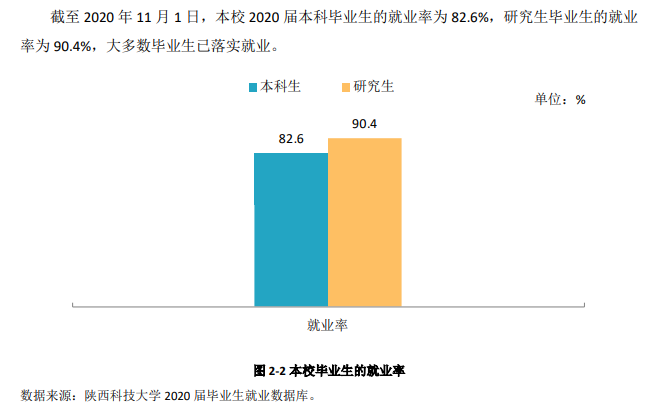 陕西科技大学就业率及就业前景怎么样（来源2022届就业质量报告）