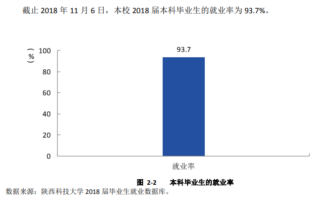 陕西科技大学就业率及就业前景怎么样（来源2022届就业质量报告）