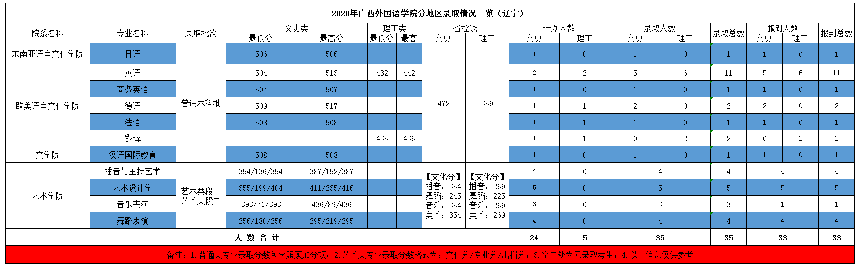 2022广西外国语学院录取分数线（含2020-2021历年）