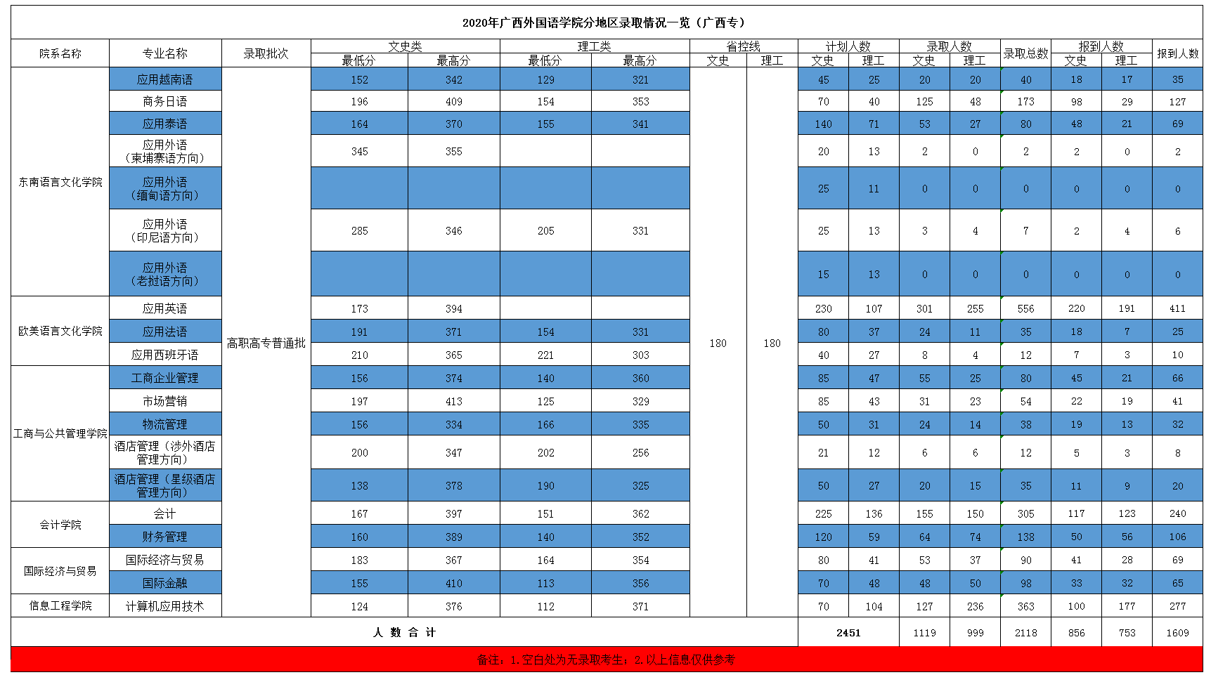 2022广西外国语学院录取分数线（含2020-2021历年）