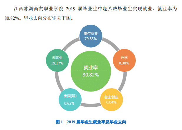 江西旅游商贸职业学院就业率及就业前景怎么样（来源2023年质量年度报告）