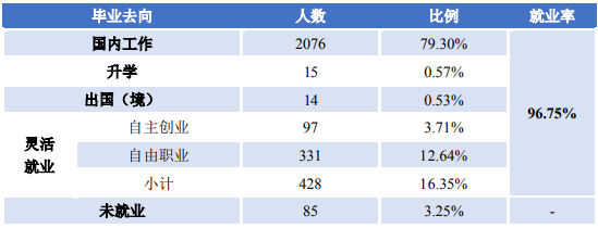 江西环境工程职业学院就业率及就业前景怎么样（来源2023年质量年度报告）
