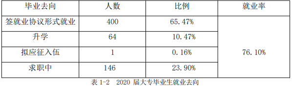 江西艺术职业学院就业率及就业前景怎么样（来源2021届就业质量报告）