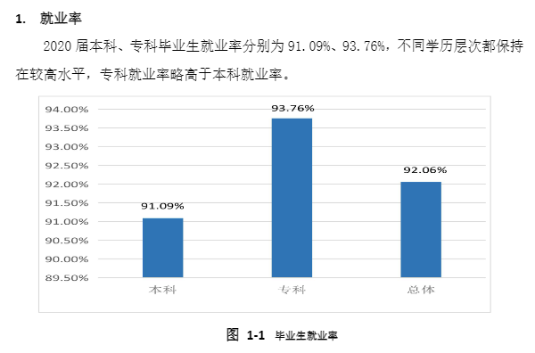 西安培华学院就业率及就业前景怎么样（来源2022届就业质量报告）