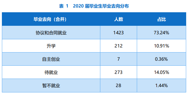 江西信息应用职业技术学院就业率及就业前景怎么样（来源2023年质量年度报告）