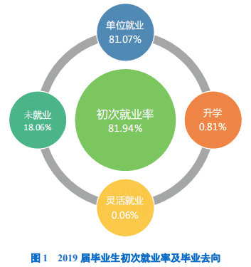 江西交通职业技术学院就业率及就业前景怎么样（来源2021届就业质量报告）
