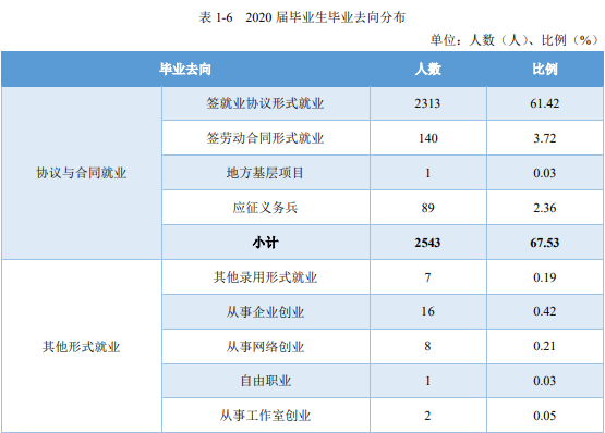 江西应用技术职业学院就业率及就业前景怎么样（来源2023年质量年度报告）