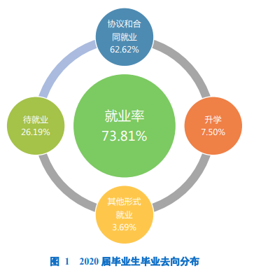 江西机电职业技术学院就业率及就业前景怎么样（来源2021届就业质量报告）