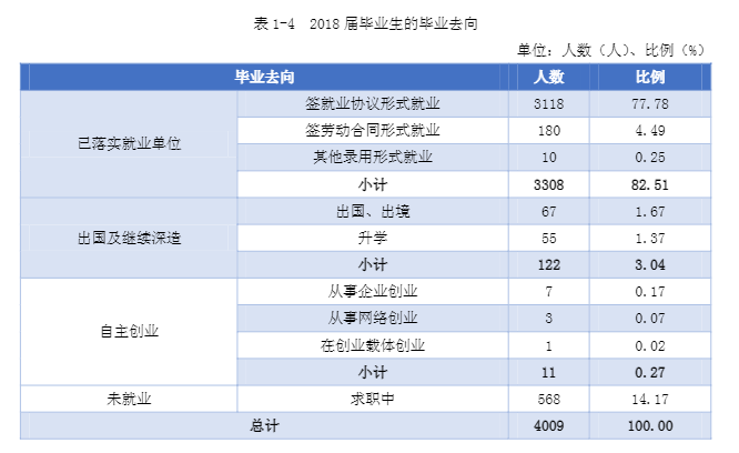 江西外语外贸职业学院就业率及就业前景怎么样（来源2023年质量年度报告）
