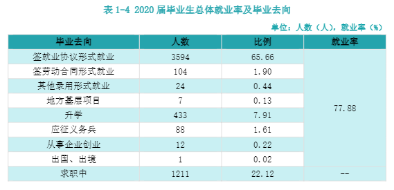 宜春职业技术学院就业率及就业前景怎么样（来源2023年质量年度报告）