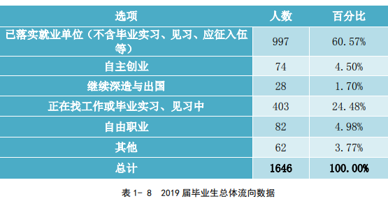 江西生物科技职业学院就业率及就业前景怎么样（来源2023年质量年度报告）