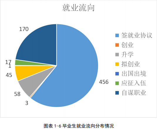 江西枫林涉外经贸职业学院就业率及就业前景怎么样（来源2023年质量年度报告）