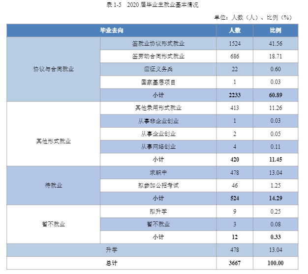 赣州师范高等专科学校就业率及就业前景怎么样（来源2023年质量年度报告）