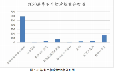 江西洪州职业学院就业率及就业前景怎么样（来源2023年质量年度报告）
