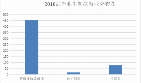 江西洪州职业学院就业率及就业前景怎么样（来源2023年质量年度报告）