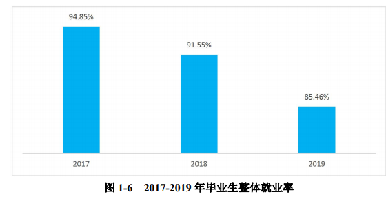 江西应用工程职业学院就业率及就业前景怎么样（来源2023年质量年度报告）