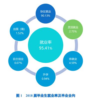 武汉外语外事职业学院就业率及就业前景怎么样（来源2023年质量年度报告）